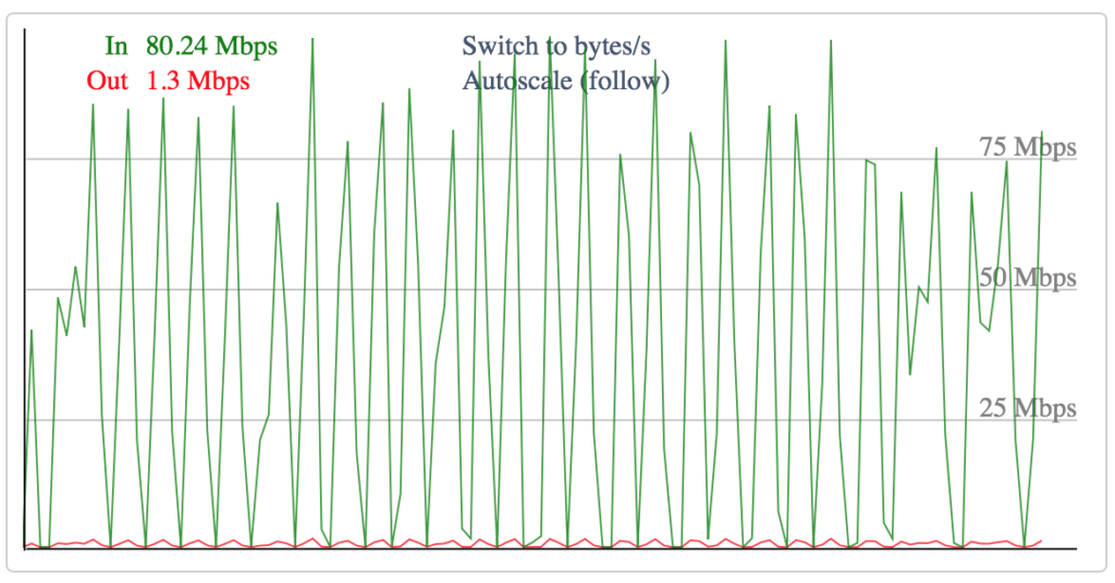 World Cup UHD bandwidth profile